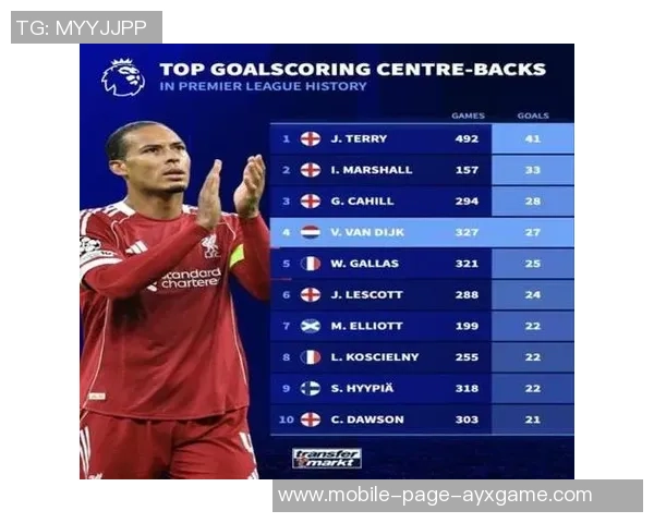 英超后卫进球榜揭晓范德芬领衔6球罗梅罗查洛巴廷伯紧随其后